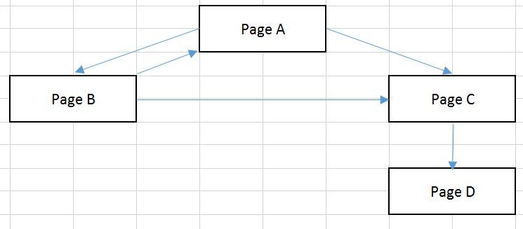 Cách tính PageRank 7